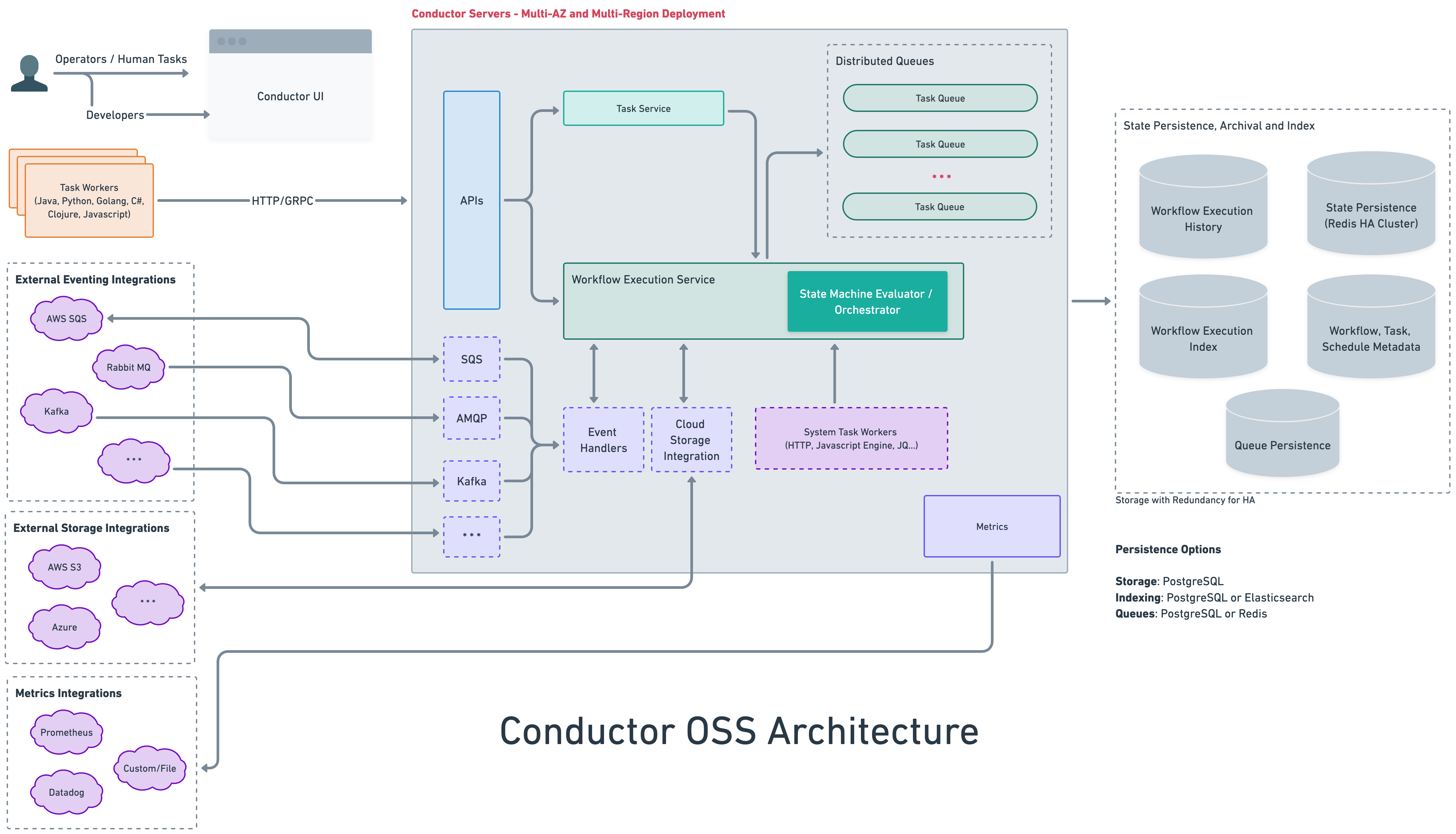 Conductor Architecture