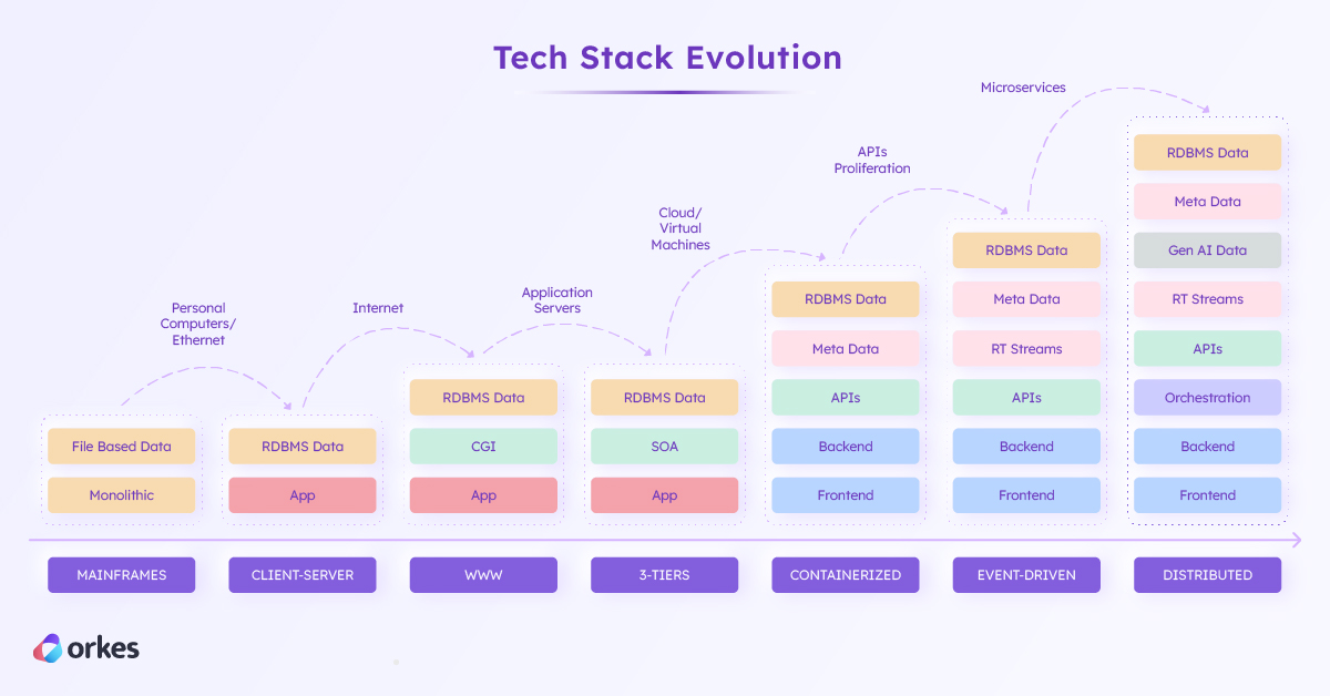 Diagram of the technology stack over the years.