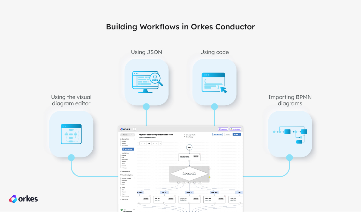 Diagram of four ways to create workflows: using the visual diagram editor, using JSON, using code, importing BPMN diagrams