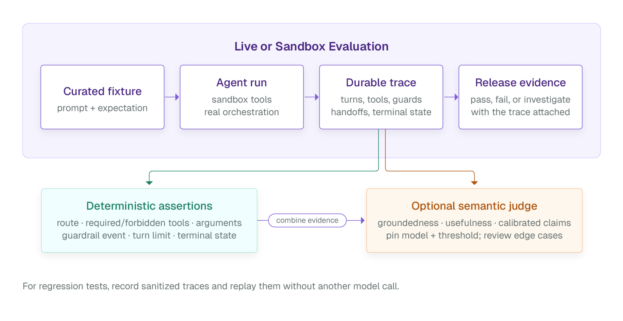 Testing Workflow Routing and Agent Behavior in Conductor