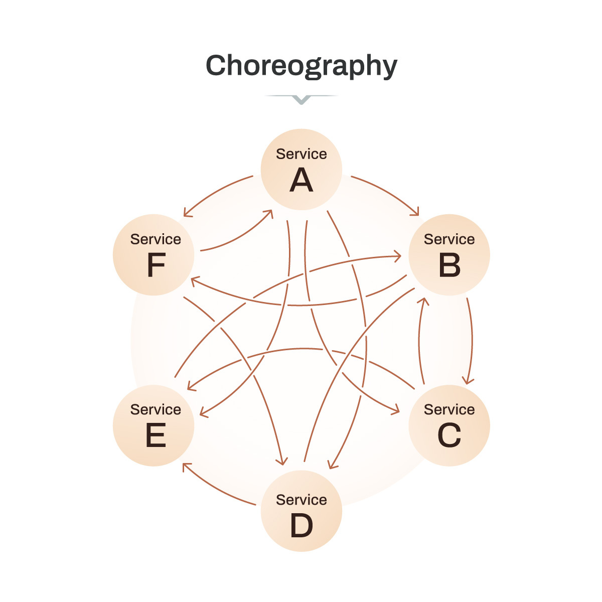 Illustration of choreography