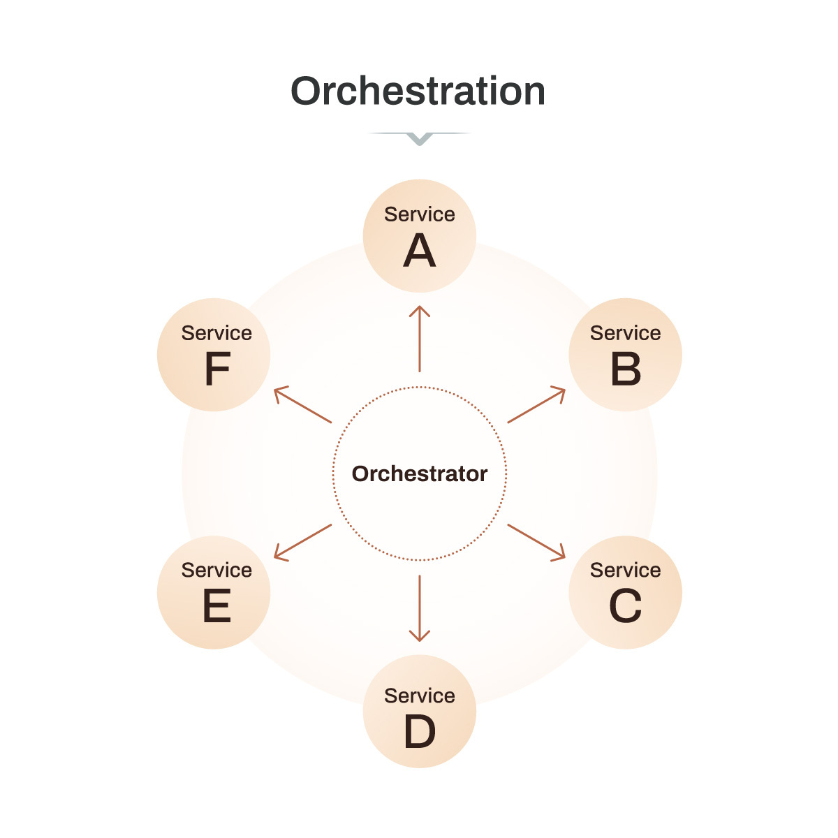 Illustration of orchestration