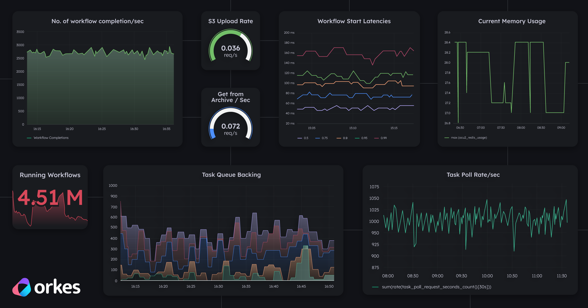 Monitoring Microservices using Prometheus & Grafana